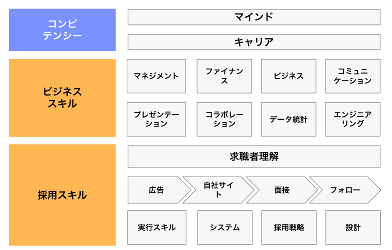 コンピテンシーとスキル