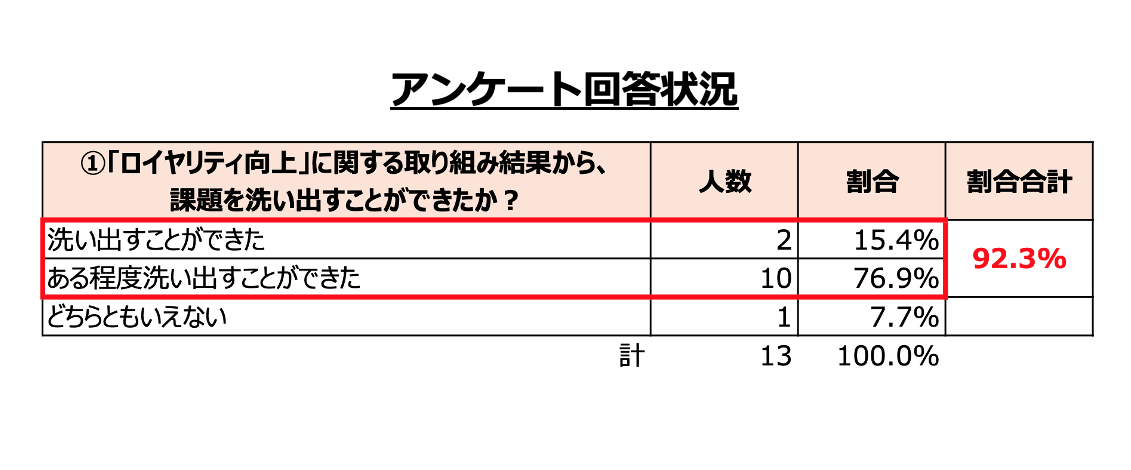 ファンケル様取材_アンケート回答状況