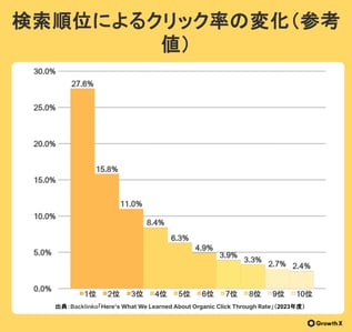 検索順位によるクリック率の変化