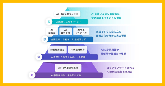 DX人材育成の課題と解決策｜組織文化の変革と人材定着- グロースX