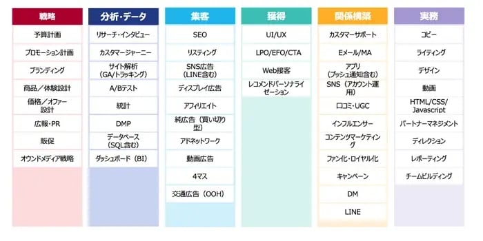 マーケティングスキル身につけ方