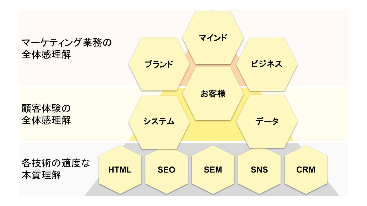 マーケティング勉強法とは？おすすめの本も紹介 - グロースX