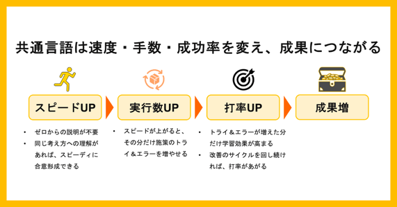 チームビルディング研修】組織内に共通言語が生まれるからこそ成果が