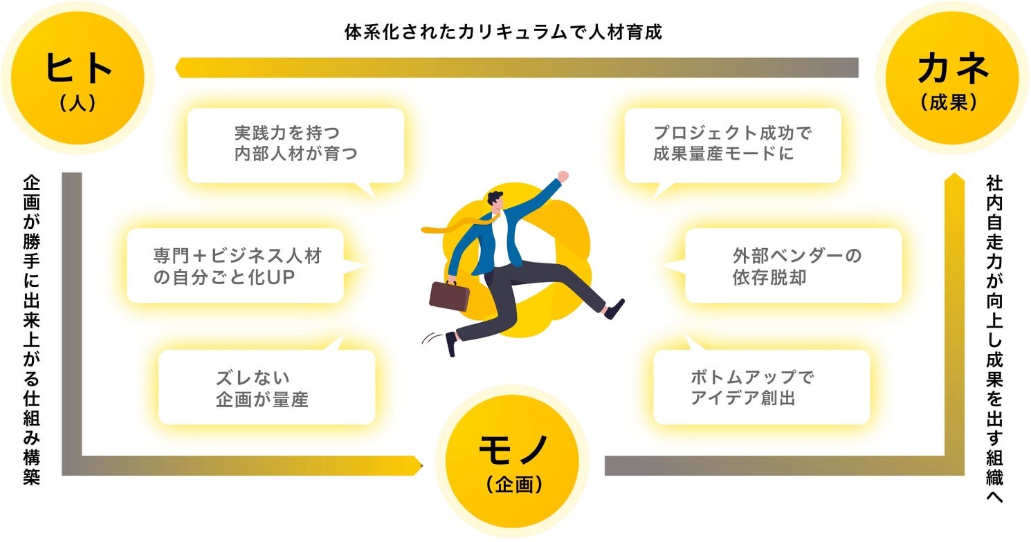 DX人材育成の課題と解決策｜組織文化の変革と人材定着- グロースX
