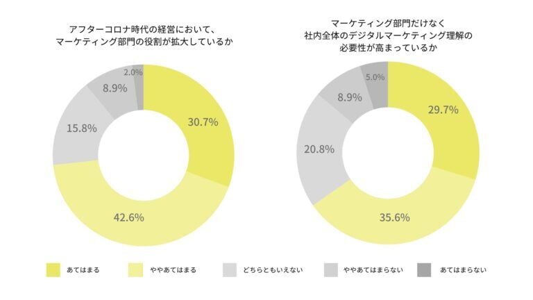 デジタル推進ができない問題点はここにあった！ トップマーケター調査で分かった、デジタルマーケティングの重要性と現場が抱える課題とは？